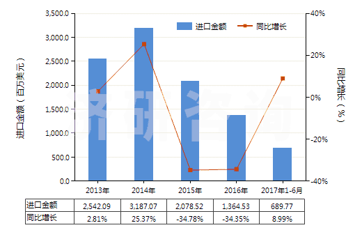 2013-2017年6月中國乙烯聚合物的廢碎料及下腳料(HS39151000)進(jìn)口總額及增速統(tǒng)計(jì)